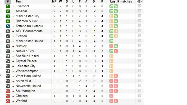 Klasemen Liga Inggris