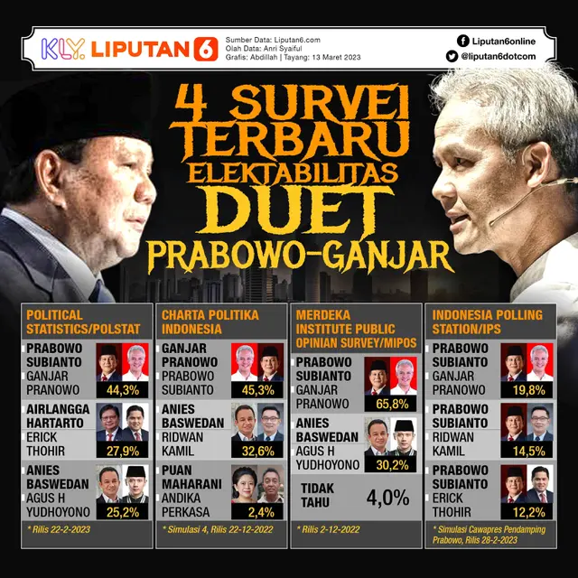 Infografis 4 Suvei Terbaru Elektabilitas Duet Prabowo Subianto-Ganjar Pranowo. (Liputan6.com/Abdillah)