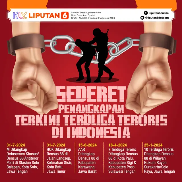 Infografis Sederet Penangkapan Terkini Terduga Teroris di Indonesia. (Liputan6.com/Abdillah)