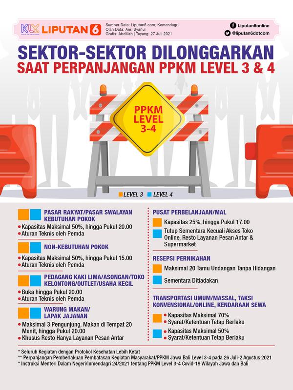 Infografis Sektor-Sektor Dilonggarkan Saat Level PPKM 3 dan 4. (Liputan6.com/Abdillah)