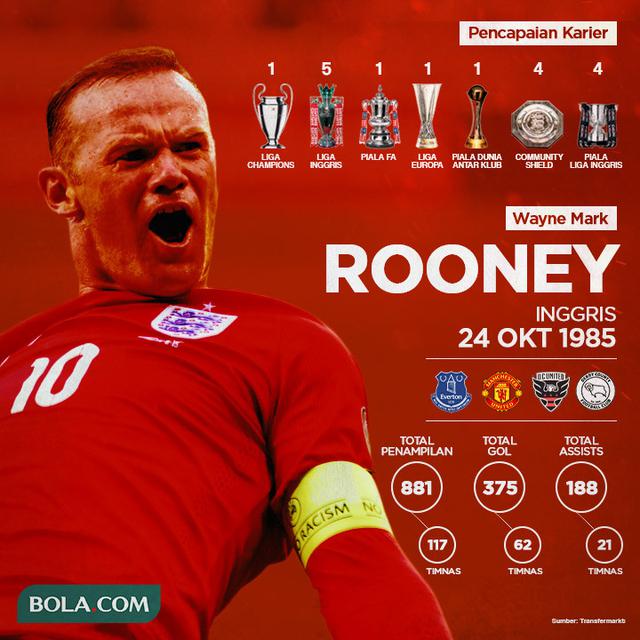 Wayne Rooney dalam Angka