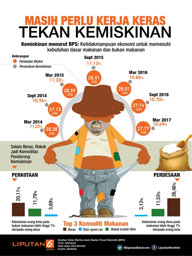 Infografis Kemiskinan