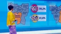 Anies-Sandi unggul dalam perolehan pemungutan suara di beberapa wilayah DKI Jakarta. (Liputan 6 SCTV)