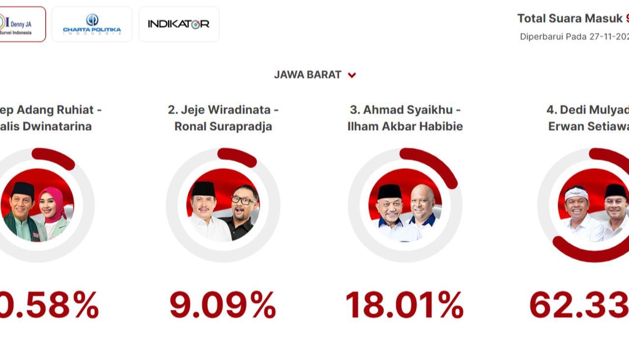 Quick Count LSI Denny JA Pilkada Jabar 91 Persen: Acep 10,58 Persen, Jeje 9,09 Persen, Syaikhu 18,01 Persen, Dedi Mulyadi 62,33 Persen