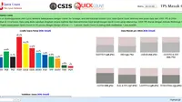 Hasil Quick Count CSIS-Cyrus Network 60%: PDIP Masih Tak Terkejar