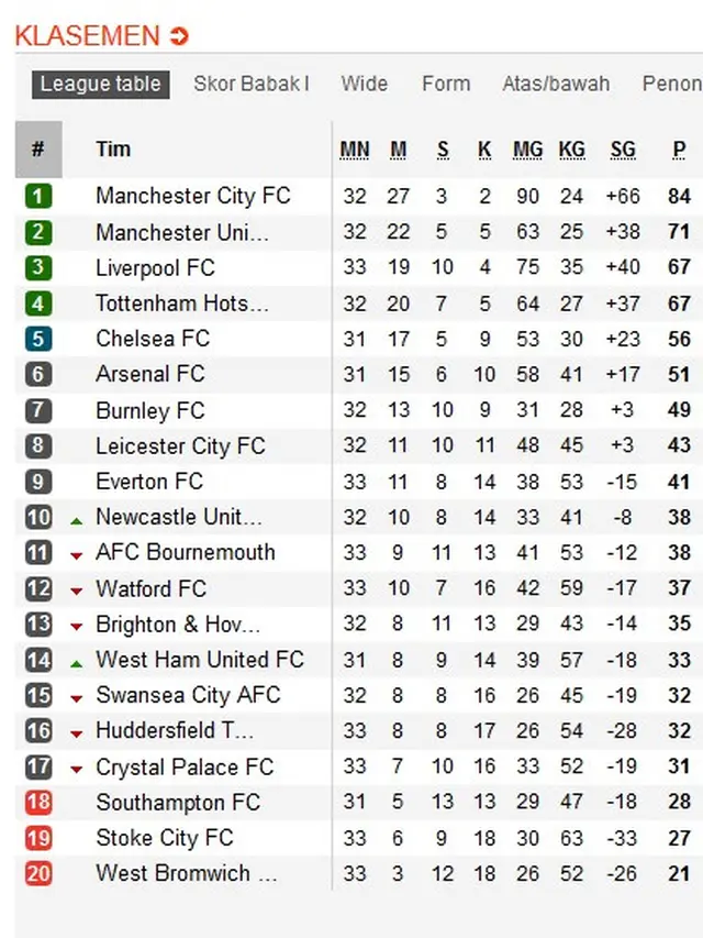 Klasemen Liga Inggris