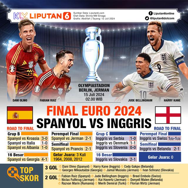 Infografis Final Euro 2024 Spanyol vs Inggris