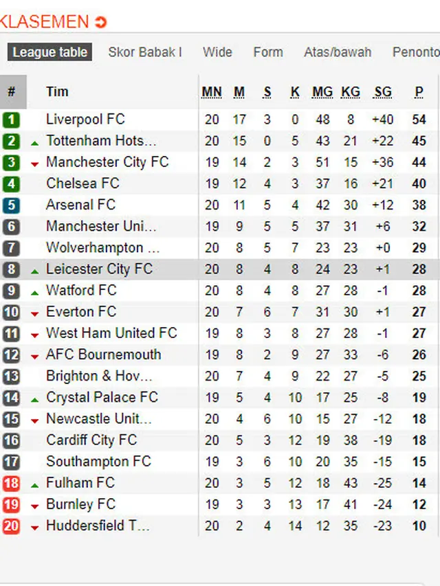 Klasemen Liga Inggris