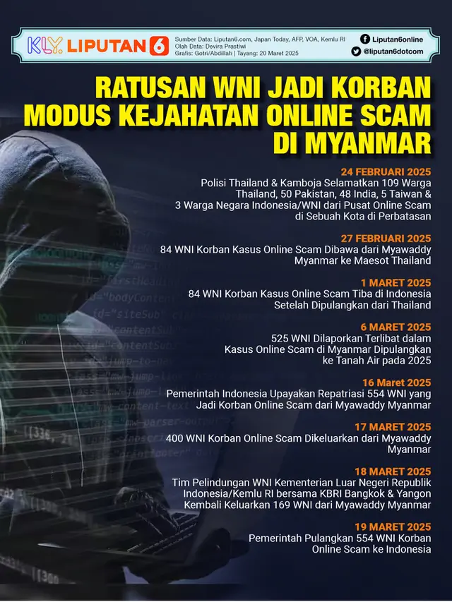 Infografis Ratusan WNI Jadi Korban Modus Kejahatan Online Scam di Myanmar.