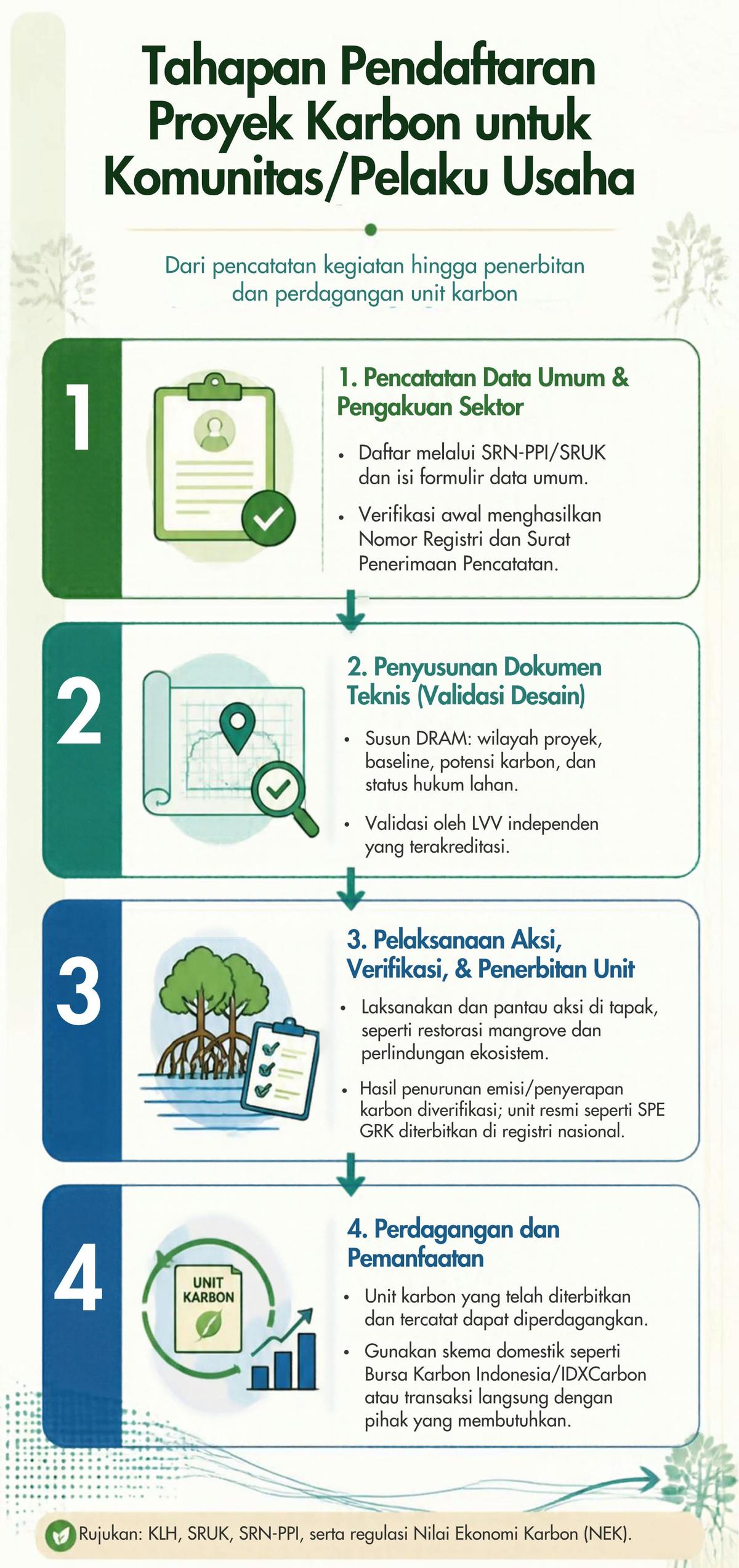 Tahapan pendaftaran proyek karbon untuk komunitas atau pelaku usaha. (merdeka.com/uga andriansyah).