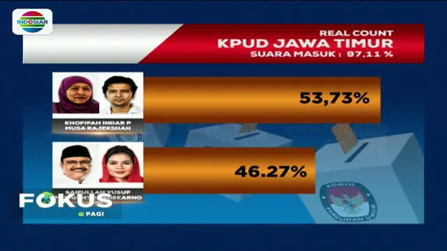 Data Sabtu 30 Juni 2018 sore menunjukkan, pasangan Khofifah-Emil mengungguli Gus Ipul-Puti.