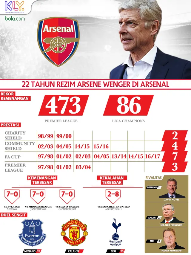 22 Tahun Rezim Arsene Wenger di Arsenal