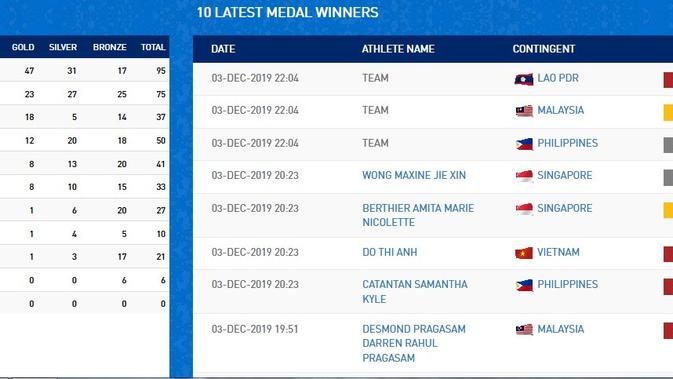 Klasemen Medali SEA Games 2019 Hingga 4 Desember 2019 pagi WIB