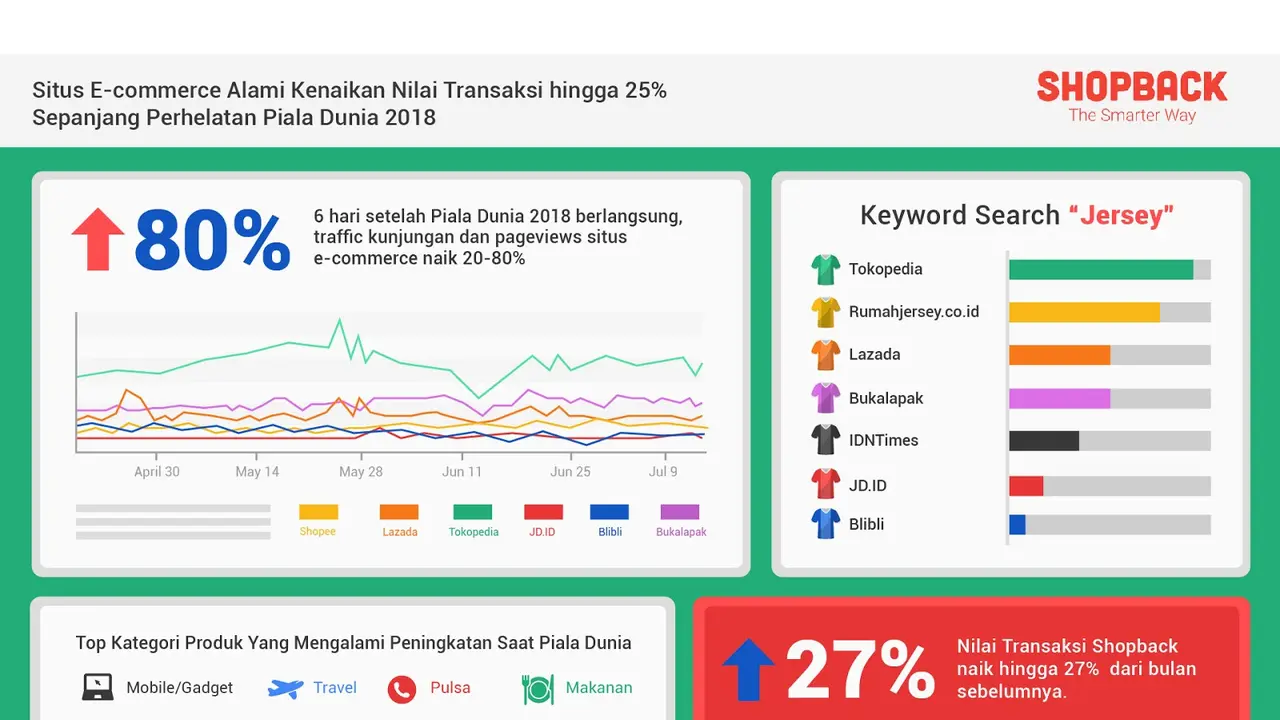 Trafik kunjungan e-commerce saat Piala Dunia 2018