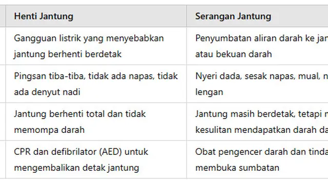 Perbedaan Henti Jantung dan Serangan Jantung