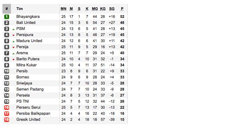 Klasemen Liga 1: Arema Menang Telak, Bhayangkara Nyaman di ...