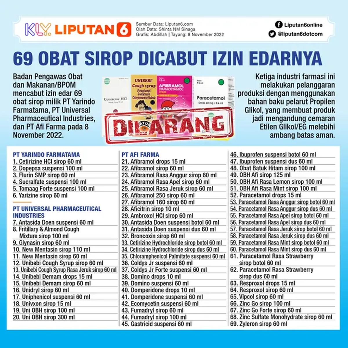 Infografis 69 Obat Sirup Dicabut Izin Edarnya (Liputan6.com/Abdillah)