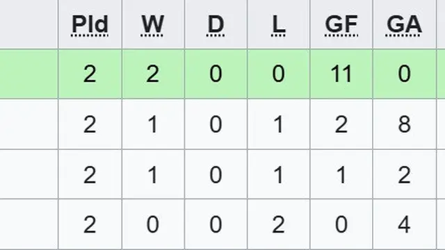 Klasemen sementara grup D Kualifikasi Piala Asia Wanita 2026