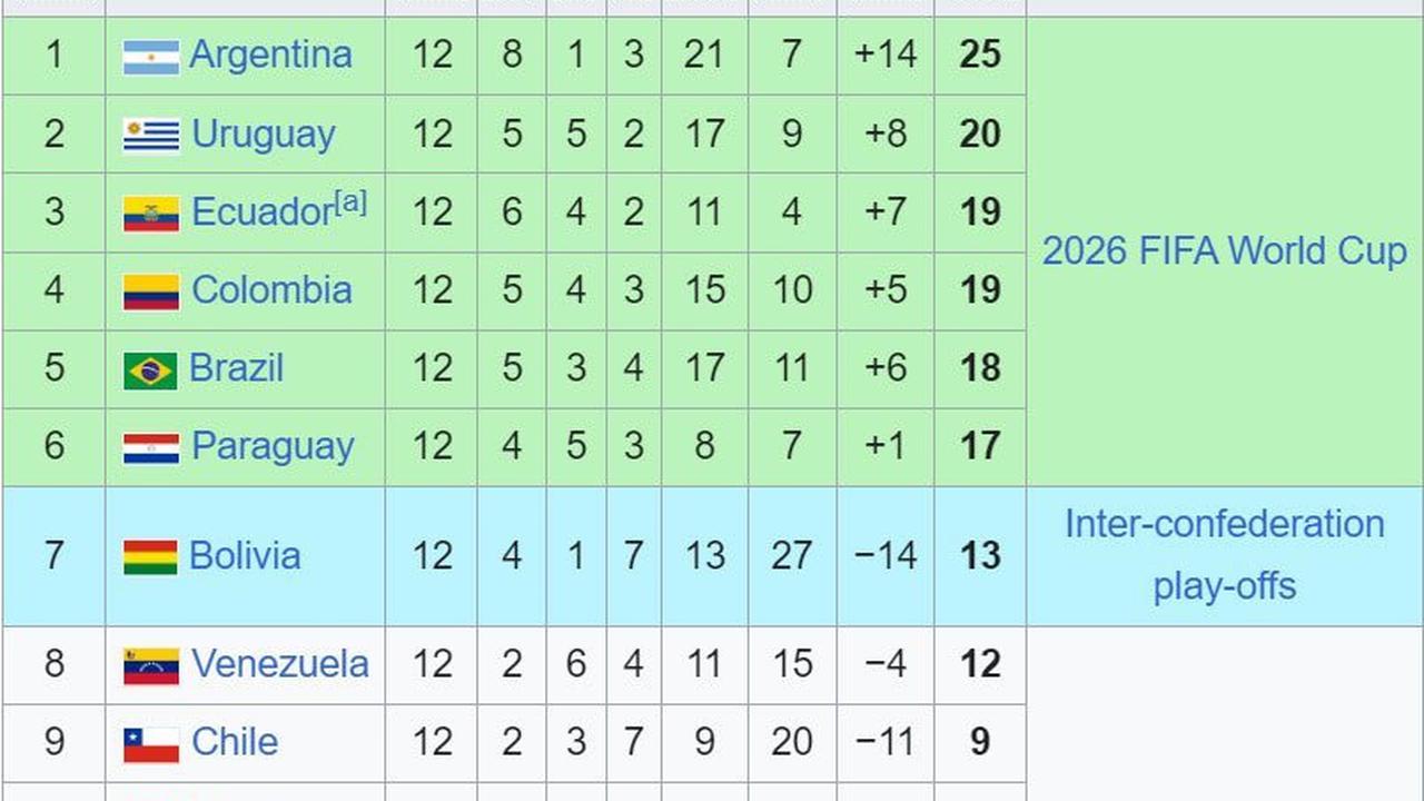 Klasemen Kualifikasi Piala Dunia 2026 zona CONMEBOL (c) Wikipedia
