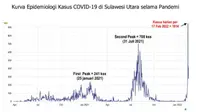 Kurva epidemiologi kasus Covid-19 di Sulut.