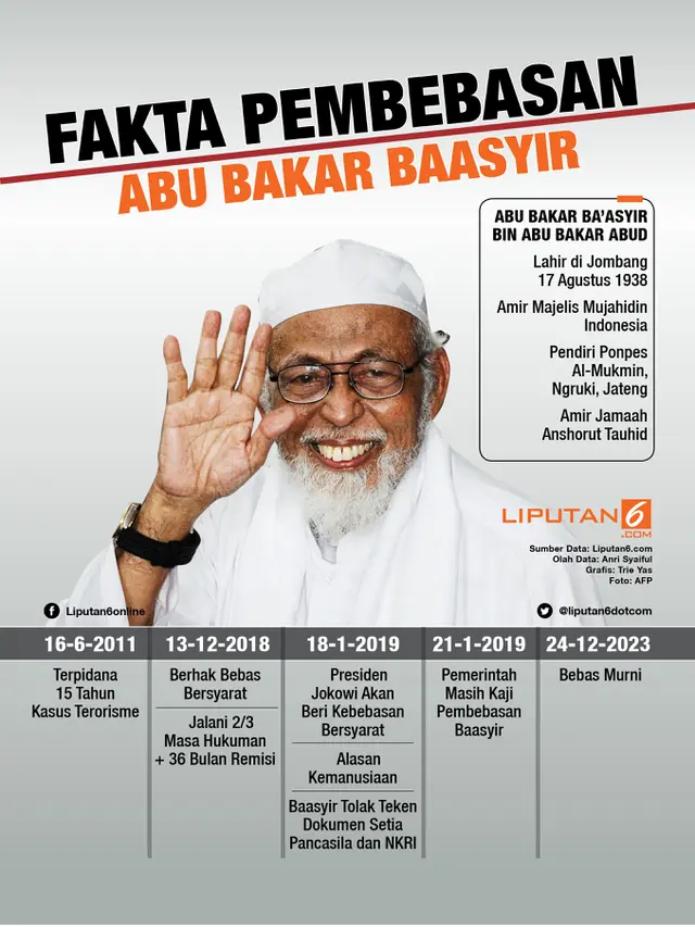 Infografis Fakta-Fakta Pembebasan Abu Bakar Baasyir