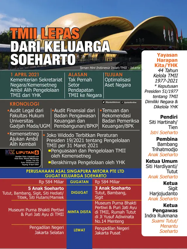 Infografis TMII Lepas dari Keluarga Soeharto (Liputan6.com/Triyasni)