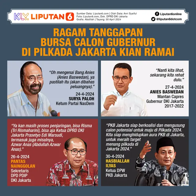 Infografis Ragam Tanggapan Bursa Calon Gubernur di Pilkada Jakarta Kian Ramai. (Liputan6.com/Abdillah)