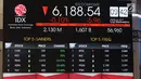 Layar monitor pergerakan saham di gedung Bursa Efek Indonesia, Jakarta, Rabu (2/1). Indeks Harga Saham Gabungan (IHSG) pada pembukaan perdagangan saham 2019 menguat 10,4 poin atau 0,16% ke 6.204. (Liputan6.com/Angga Yuniar)