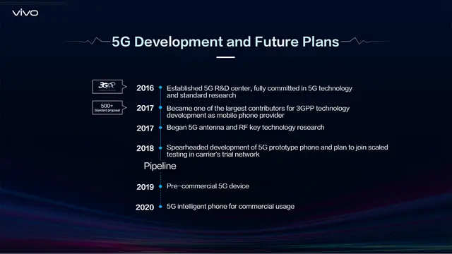 5G Development and Future Plans.