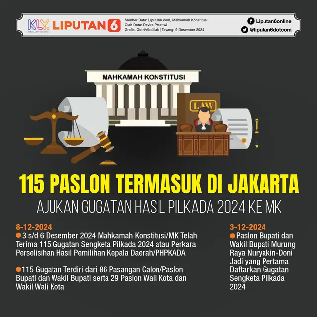 Infografis 115 Paslon Termasuk di Jakarta Ajukan Gugatan Hasil Pilkada 2024 ke MK