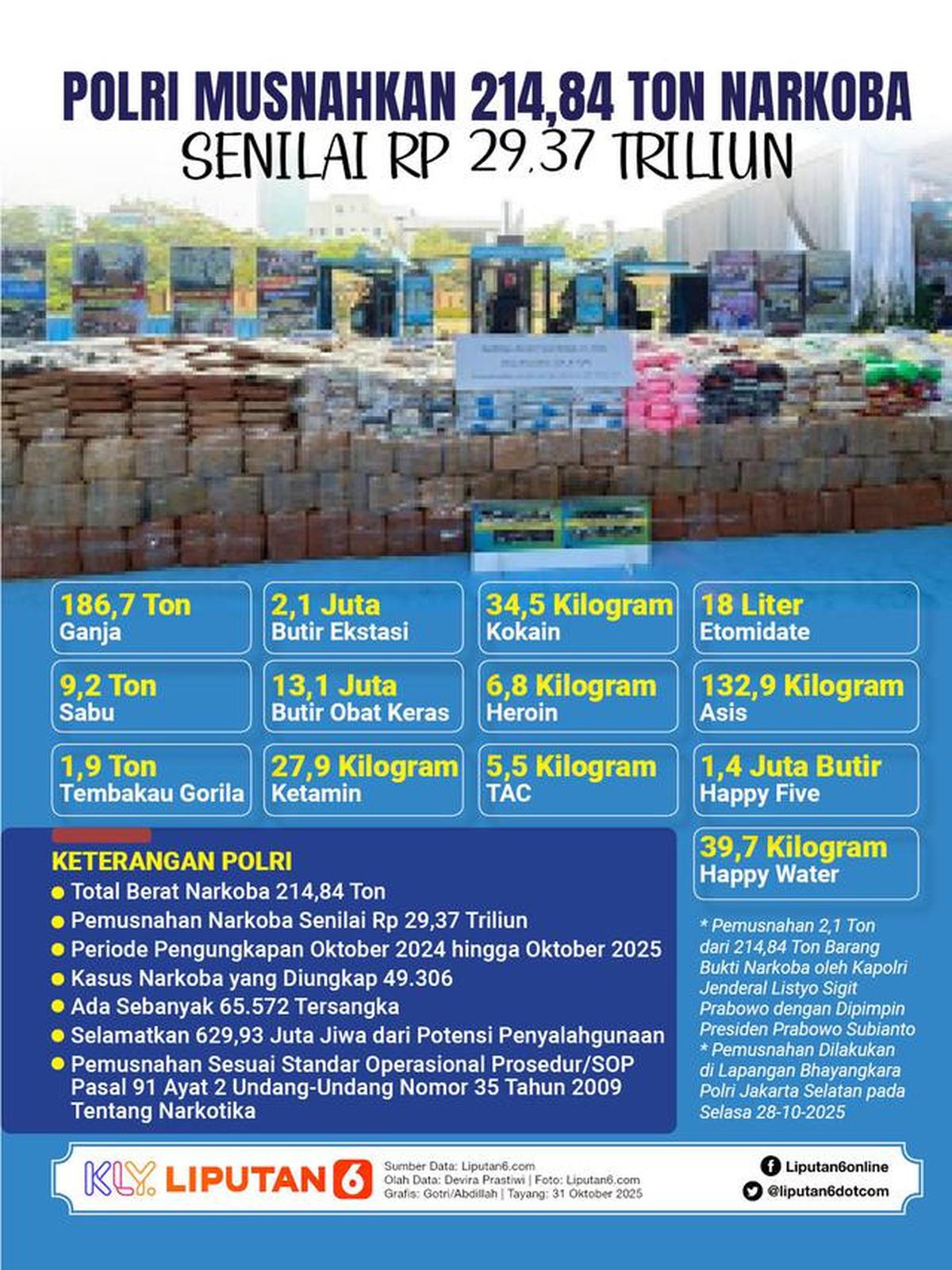 Infografis Polri Musnahkan 214,84 Ton Narkoba Senilai Rp 29,37 Triliun. (Liputan6.com/Gotri/Abdillah)