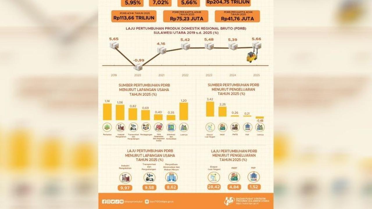Gubernur Ajak Sinergi Jaga Pertumbuhan Ekonomi Sulawesi Utara yang Positif