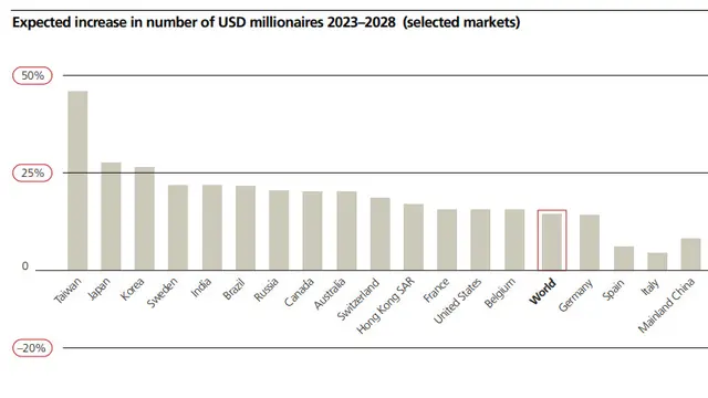 An expected increase in the number of USD millionaires 2023–2028 (selected markets) (Credit: UBS Global Wealth Report 2024)