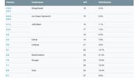 Data distribusi Android selama 7 hari, yang berakhir pada 28 September 2018 (screenshot: developer Android)
