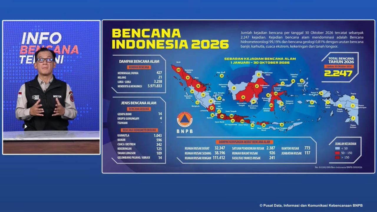 Lonjakan 11 Kejadian Sehari, Hampir 6 Juta Terdampak Bencana Sepanjang 2026