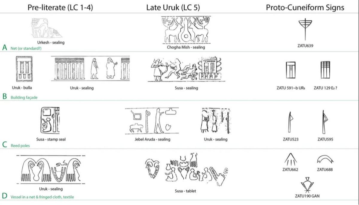 Motif yang diukir pada stempel silinder (kiri dan tengah) dibandingkan dengan simbol proto-cuneiform abstrak.