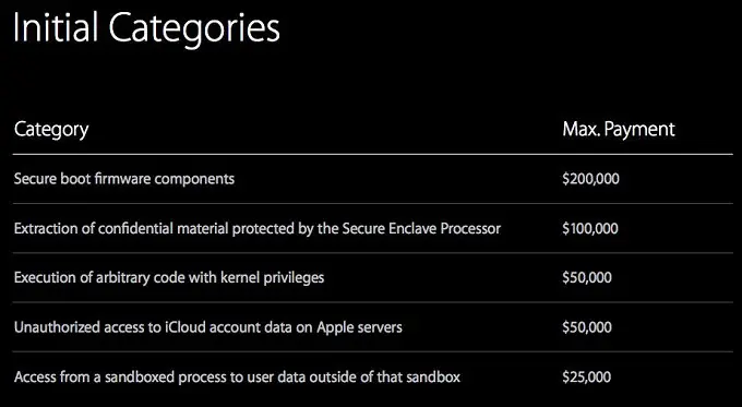 Nilai yang ditawarkan Apple untuk penemu bug di sistem iOs dan MacOS (Sumber: Motherboard)