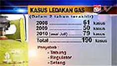 Korban ledakan tabung gas Ridho atau Idho yang masih berusia empat tahun dirawat di bagian unit bakar RSCM. Untuk tahap awal, tim medis akan mengevaluasi luka Idho. Baru setelah itu, pihak rumah sakit menentukan langkah selanjutnya.
