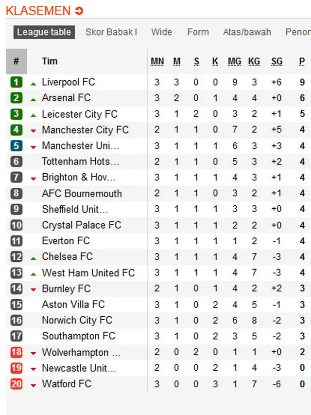 Klasemen Liga Inggris