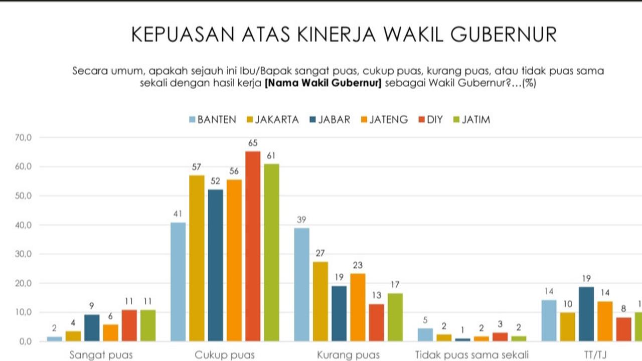 Bukan Emil Dardak dan Wakil Demul, Sosok Wagub di Jawa Ini Raih Kepuasan Tertinggi Versi Survei Indikator