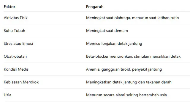 Faktor-Faktor yang Memengaruhi Detak Jantung (Data: Rizka Nur Laily I Tabel: ChatGPT)