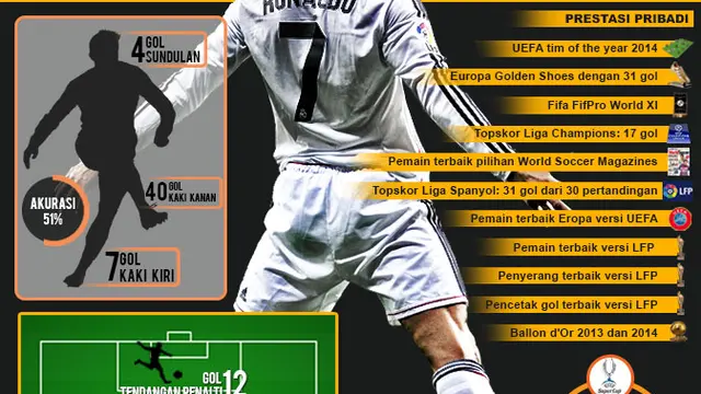 Infografis Cristiano Ronaldo