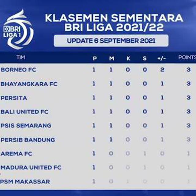 Video Klasemen Sementara Bri Liga 1 Borneo Fc Peringkat 1 Indonesia Bola Com