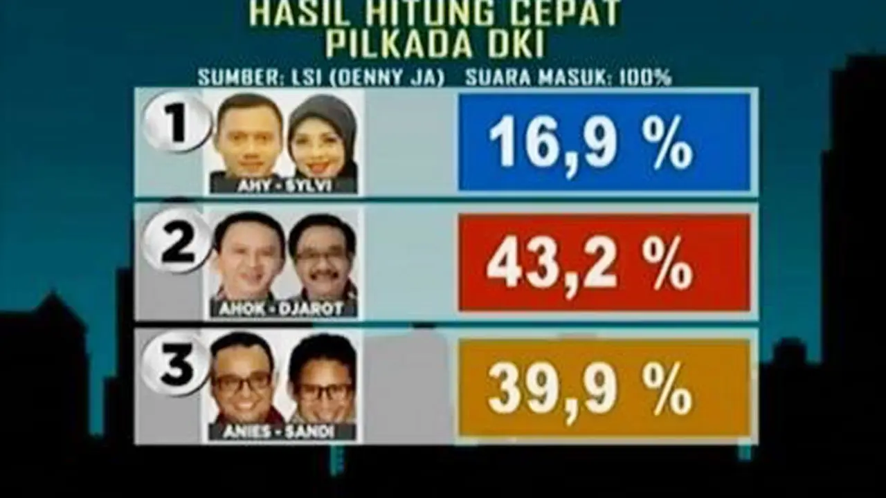 Hitung Cepat Pilkada DKI