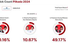 Quick Count Charta Politika Pilkada Jakarta 71,50 Persen: Ridwan Kamil 40,16 Persen, Dharma 10,67 Persen, Pramono 49,17 Persen