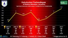 Statistik Persipura Jayapura saat bermain di Stadion Mandala sejak bergulirnya Liga Super Indonesia pada 2008. (Labbola)