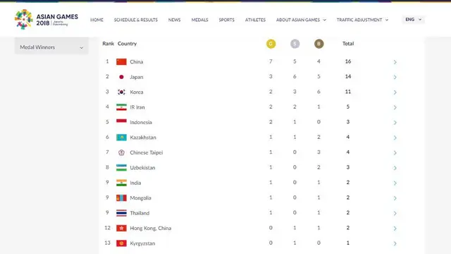 Klasemen medali Asian Games 2018