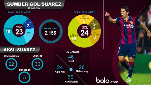 Statistik Luis Suarez