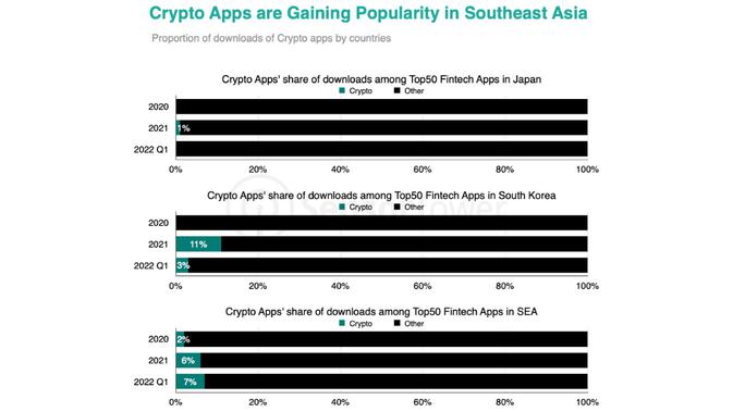 <p>State of Fintech dan Crypto Apps 2022 - Popularitas Aplikasi Kripto di Asia Tenggara</p>