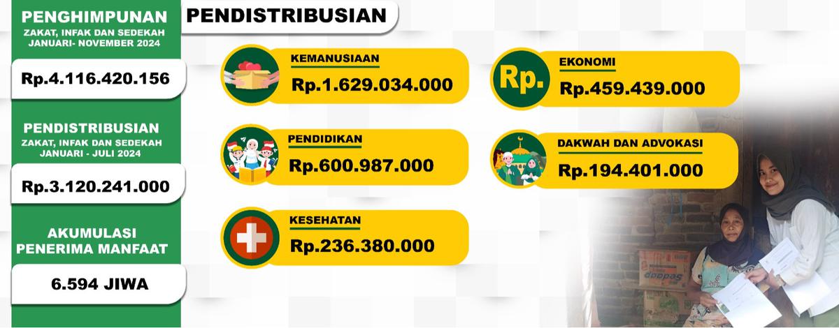 Data Penerima Manfaat BAZNAS Kudus